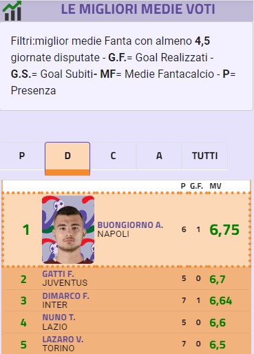 Difensori da modificatore, 5 possibili nomi da fascia alta